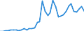 Handelsstrom: Exporte / Maßeinheit: Werte / Partnerland: World / Meldeland: Denmark