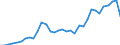 Flow: Exports / Measure: Values / Partner Country: World / Reporting Country: Mexico