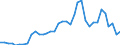 Handelsstrom: Exporte / Maßeinheit: Werte / Partnerland: World / Meldeland: Sweden