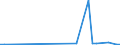 Handelsstrom: Exporte / Maßeinheit: Werte / Partnerland: Canada / Meldeland: Netherlands