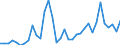 Handelsstrom: Exporte / Maßeinheit: Werte / Partnerland: World / Meldeland: Australia