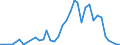 Handelsstrom: Exporte / Maßeinheit: Werte / Partnerland: World / Meldeland: Greece