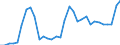 Flow: Exports / Measure: Values / Partner Country: World / Reporting Country: Poland