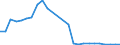 Flow: Exports / Measure: Values / Partner Country: World / Reporting Country: Slovakia