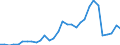 Flow: Exports / Measure: Values / Partner Country: World / Reporting Country: Belgium