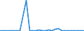 Flow: Exports / Measure: Values / Partner Country: World / Reporting Country: Latvia