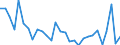 Flow: Exports / Measure: Values / Partner Country: World / Reporting Country: Slovenia