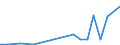 Flow: Exports / Measure: Values / Partner Country: World / Reporting Country: Portugal