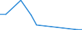 Flow: Exports / Measure: Values / Partner Country: World / Reporting Country: Sweden