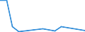 Flow: Exports / Measure: Values / Partner Country: World / Reporting Country: Estonia