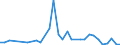 Flow: Exports / Measure: Values / Partner Country: World / Reporting Country: Hungary