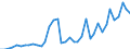 Flow: Exports / Measure: Values / Partner Country: World / Reporting Country: Netherlands