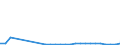 Flow: Exports / Measure: Values / Partner Country: World / Reporting Country: Poland