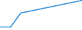 Flow: Exports / Measure: Values / Partner Country: China / Reporting Country: Korea, Rep. of