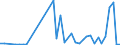 Flow: Exports / Measure: Values / Partner Country: South Africa / Reporting Country: Germany