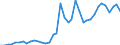 Flow: Exports / Measure: Values / Partner Country: World / Reporting Country: Denmark