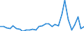 Flow: Exports / Measure: Values / Partner Country: World / Reporting Country: Slovenia