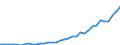 Flow: Exports / Measure: Values / Partner Country: World / Reporting Country: Turkey