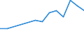 Flow: Exports / Measure: Values / Partner Country: China / Reporting Country: Czech Rep.