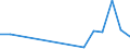 Flow: Exports / Measure: Values / Partner Country: China / Reporting Country: Hungary