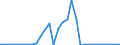 Flow: Exports / Measure: Values / Partner Country: World / Reporting Country: Czech Rep.