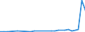 Flow: Exports / Measure: Values / Partner Country: World / Reporting Country: Lithuania