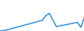 Flow: Exports / Measure: Values / Partner Country: World / Reporting Country: Lithuania