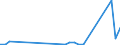 Flow: Exports / Measure: Values / Partner Country: World / Reporting Country: Slovenia