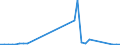 Flow: Exports / Measure: Values / Partner Country: Austria / Reporting Country: Netherlands