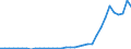 Flow: Exports / Measure: Values / Partner Country: World / Reporting Country: Turkey