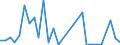 Handelsstrom: Exporte / Maßeinheit: Werte / Partnerland: World / Meldeland: Estonia