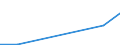 Flow: Exports / Measure: Values / Partner Country: World / Reporting Country: Iceland