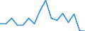 Flow: Exports / Measure: Values / Partner Country: World / Reporting Country: Slovenia