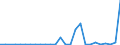 Flow: Exports / Measure: Values / Partner Country: World / Reporting Country: Israel