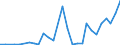 Flow: Exports / Measure: Values / Partner Country: World / Reporting Country: Lithuania