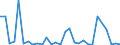 Flow: Exports / Measure: Values / Partner Country: World / Reporting Country: Slovenia