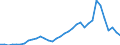 Flow: Exports / Measure: Values / Partner Country: World / Reporting Country: Turkey