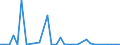 Flow: Exports / Measure: Values / Partner Country: World / Reporting Country: Chile