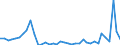 Flow: Exports / Measure: Values / Partner Country: World / Reporting Country: Denmark