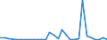 Flow: Exports / Measure: Values / Partner Country: World / Reporting Country: Latvia