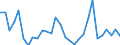 Flow: Exports / Measure: Values / Partner Country: World / Reporting Country: Lithuania