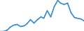 Handelsstrom: Exporte / Maßeinheit: Werte / Partnerland: World / Meldeland: Estonia