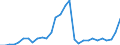 Handelsstrom: Exporte / Maßeinheit: Werte / Partnerland: World / Meldeland: Lithuania