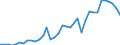 Handelsstrom: Exporte / Maßeinheit: Werte / Partnerland: World / Meldeland: New Zealand