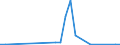 Flow: Exports / Measure: Values / Partner Country: World / Reporting Country: Slovenia