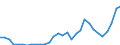 Handelsstrom: Exporte / Maßeinheit: Werte / Partnerland: World / Meldeland: Czech Rep.