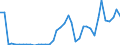 Flow: Exports / Measure: Values / Partner Country: World / Reporting Country: Ireland