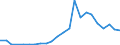 Handelsstrom: Exporte / Maßeinheit: Werte / Partnerland: World / Meldeland: Luxembourg