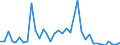 Handelsstrom: Exporte / Maßeinheit: Werte / Partnerland: World / Meldeland: Sweden