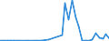 Flow: Exports / Measure: Values / Partner Country: World / Reporting Country: Portugal